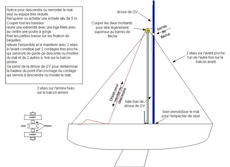 Sangriaquilamis » Gréement